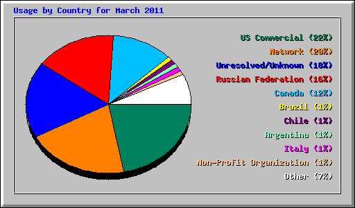 Usage by Country for March 2011