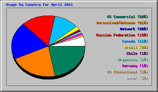 Usage by Country for April 2011
