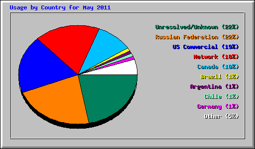Usage by Country for May 2011