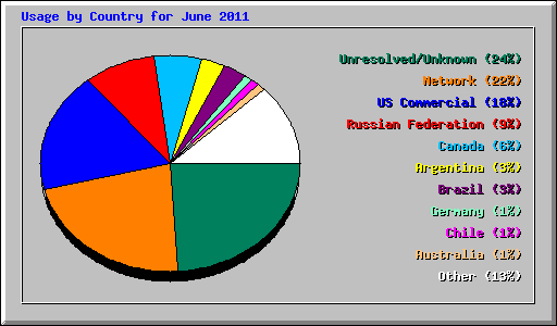 Usage by Country for June 2011