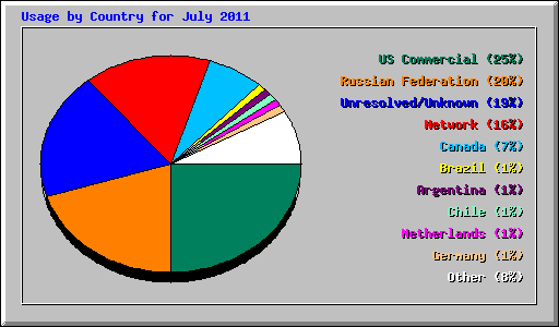 Usage by Country for July 2011