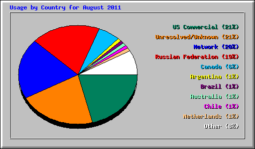 Usage by Country for August 2011