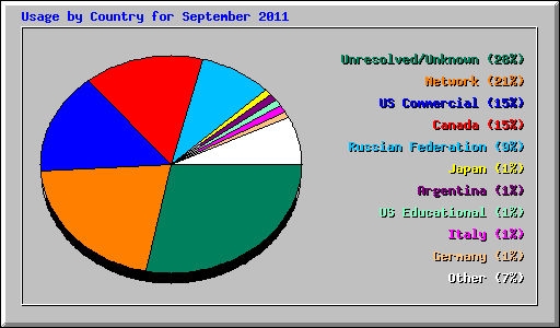 Usage by Country for September 2011