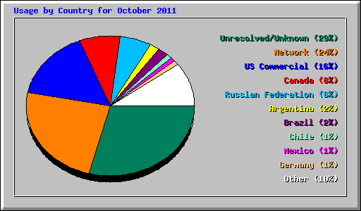 Usage by Country for October 2011