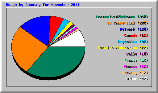 Usage by Country for November 2011