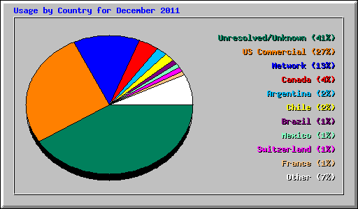 Usage by Country for December 2011