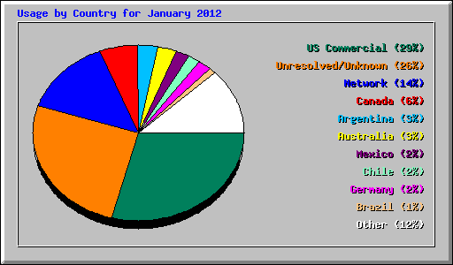 Usage by Country for January 2012