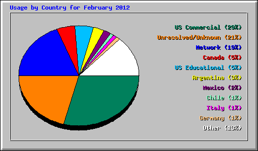 Usage by Country for February 2012