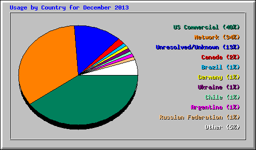 Usage by Country for December 2013