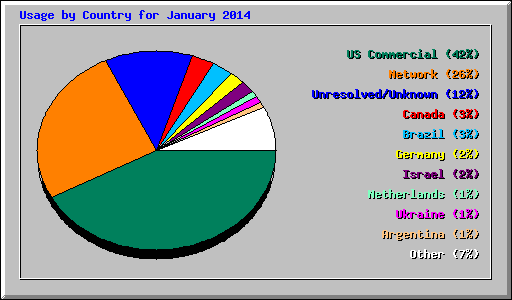 Usage by Country for January 2014