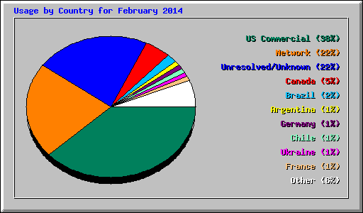 Usage by Country for February 2014