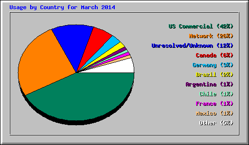 Usage by Country for March 2014