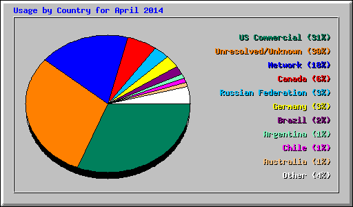 Usage by Country for April 2014