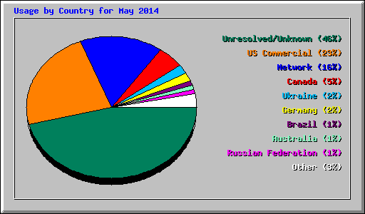Usage by Country for May 2014