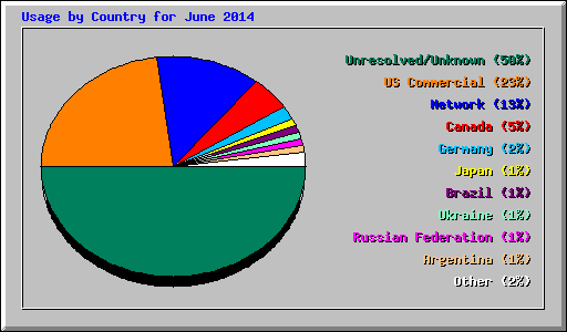 Usage by Country for June 2014