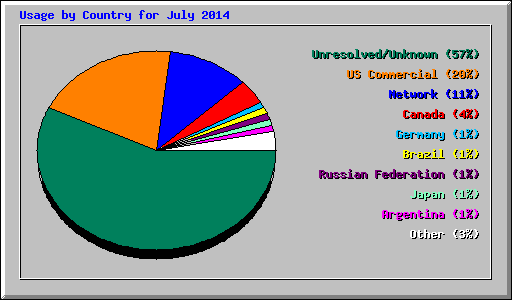Usage by Country for July 2014