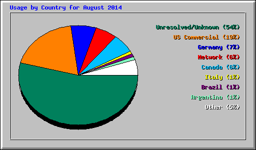 Usage by Country for August 2014