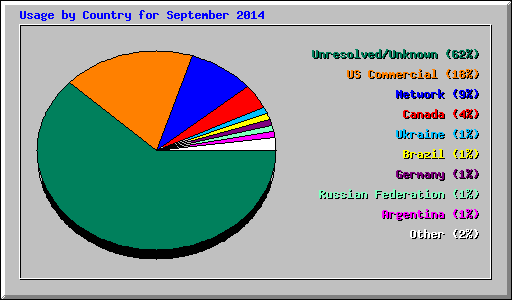 Usage by Country for September 2014