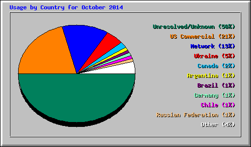 Usage by Country for October 2014