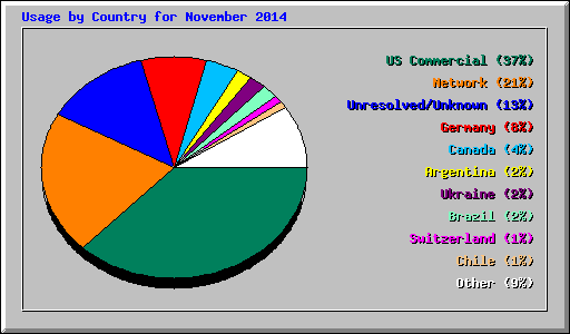 Usage by Country for November 2014