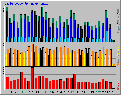 Daily usage for March 2011