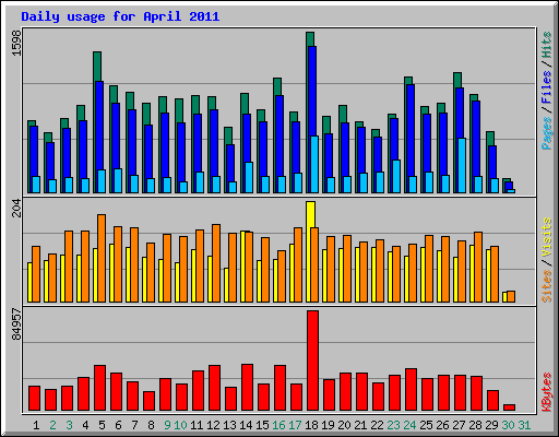 Daily usage for April 2011