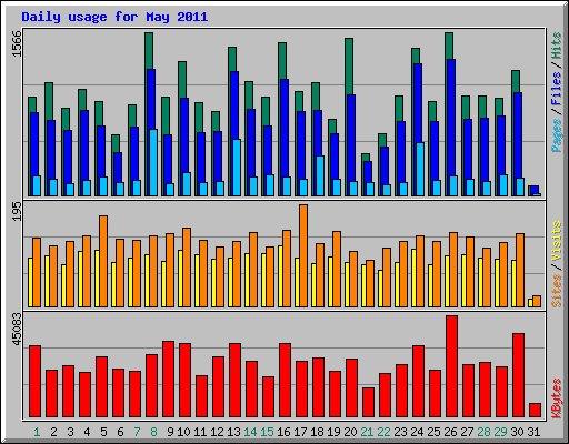 Daily usage for May 2011