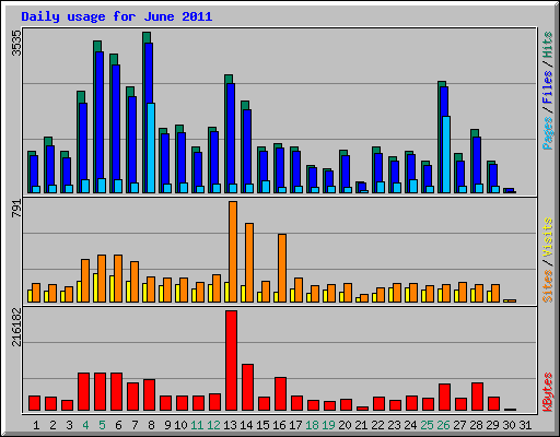 Daily usage for June 2011