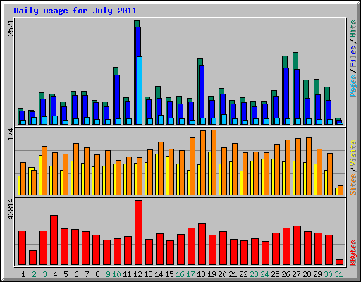 Daily usage for July 2011
