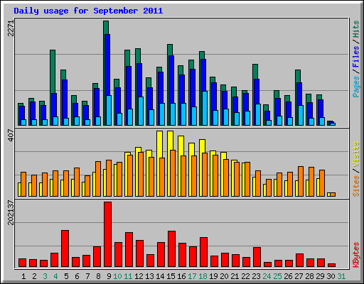 Daily usage for September 2011