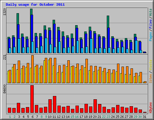 Daily usage for October 2011