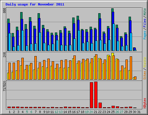 Daily usage for November 2011