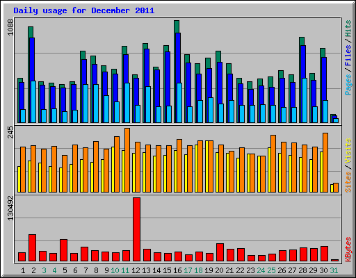 Daily usage for December 2011