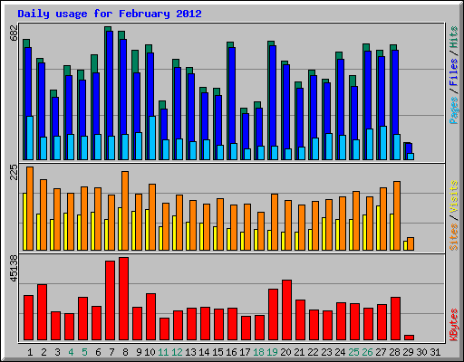 Daily usage for February 2012