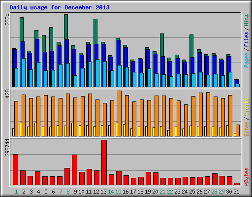 Daily usage for December 2013