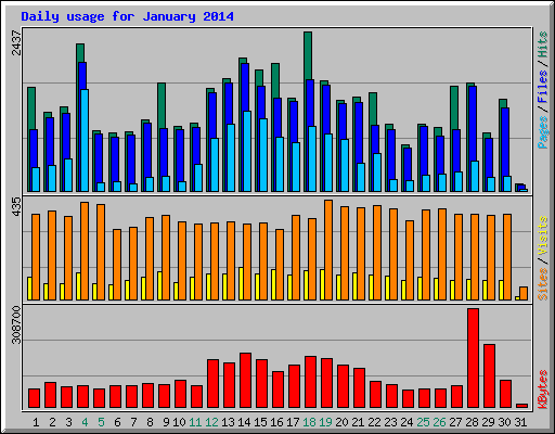 Daily usage for January 2014