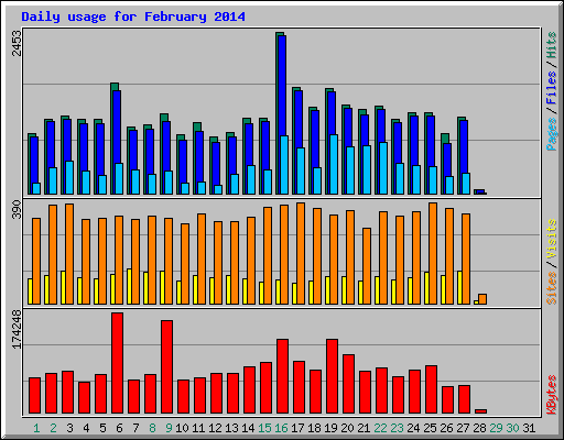 Daily usage for February 2014