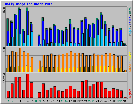 Daily usage for March 2014