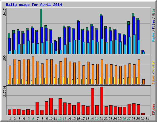 Daily usage for April 2014