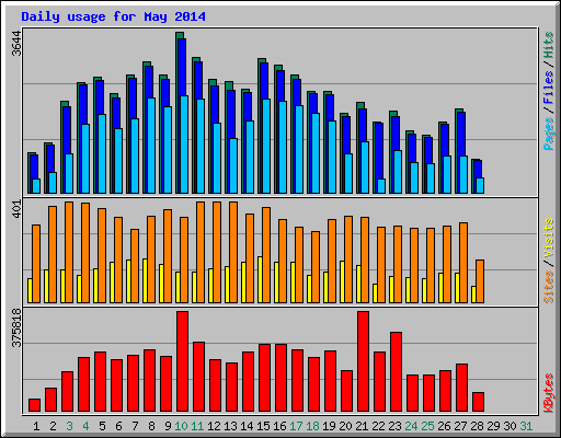 Daily usage for May 2014