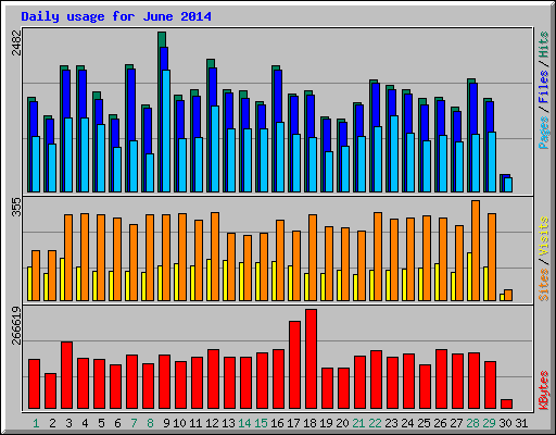 Daily usage for June 2014