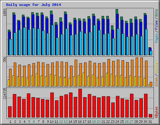 Daily usage for July 2014