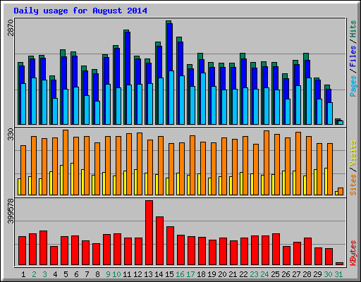 Daily usage for August 2014