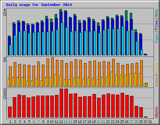 Daily usage for September 2014