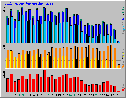 Daily usage for October 2014
