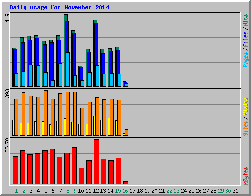 Daily usage for November 2014
