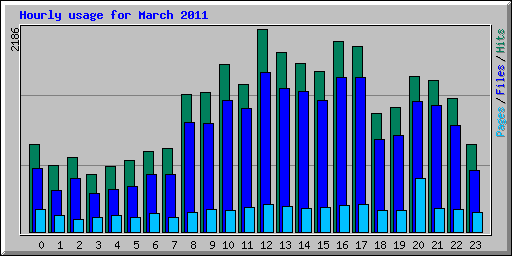 Hourly usage for March 2011