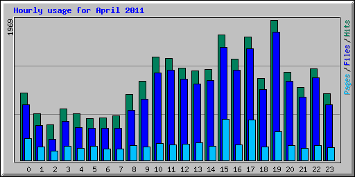 Hourly usage for April 2011