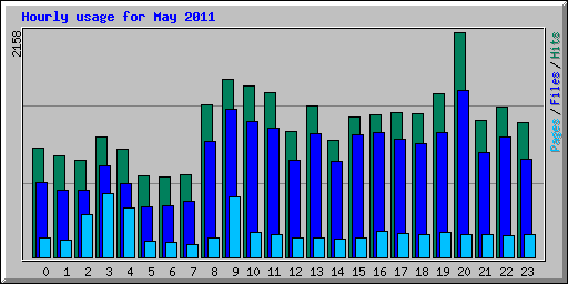 Hourly usage for May 2011