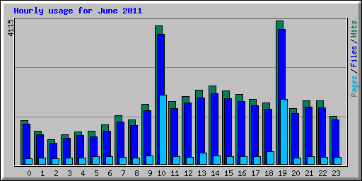 Hourly usage for June 2011